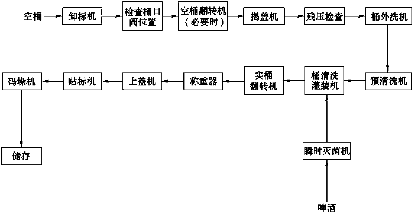 五、啤酒包裝工藝技術(shù)